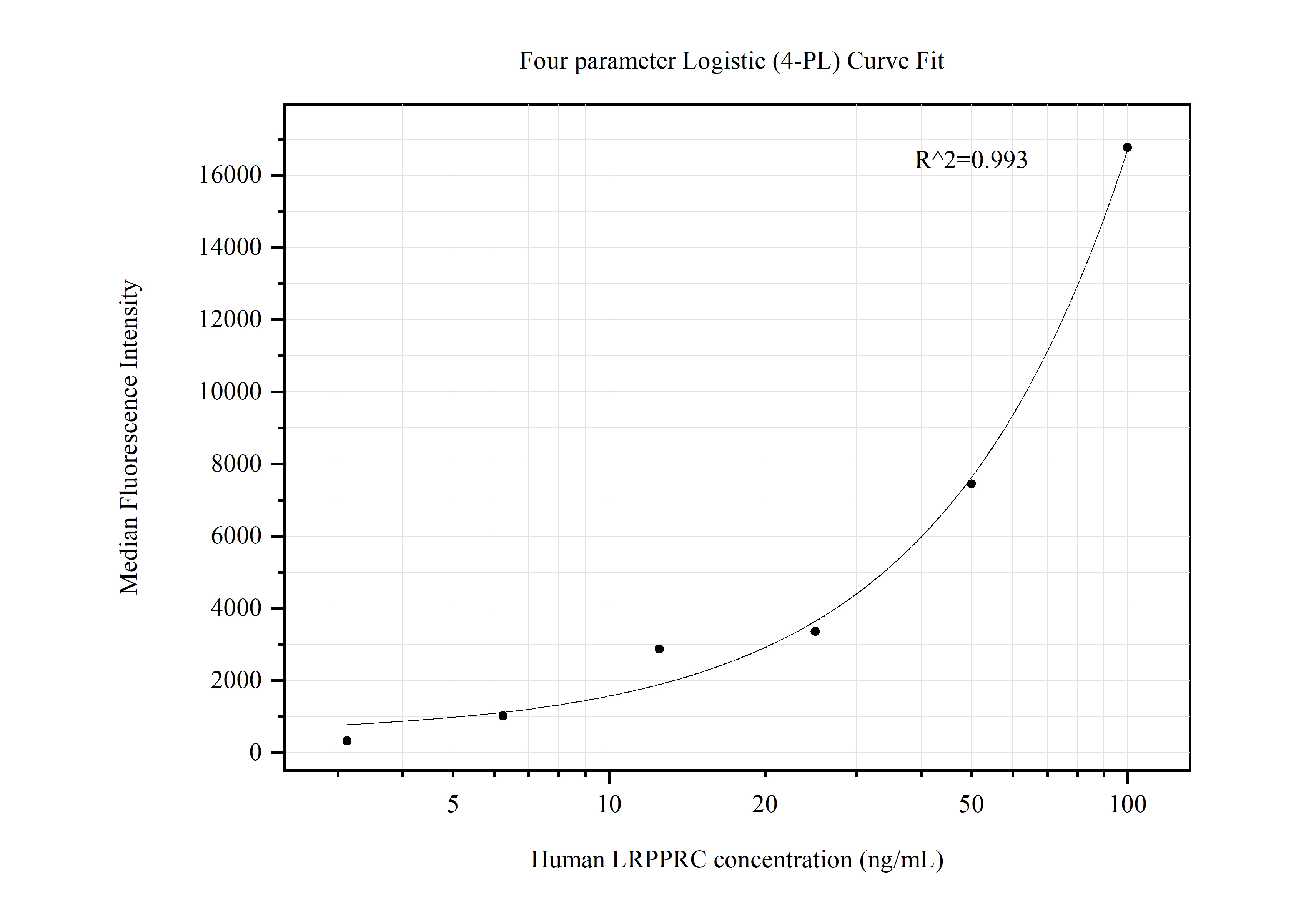 Cytometric bead array standard curve of MP50550-1